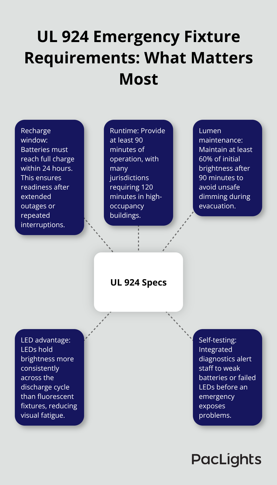 Diagram showing key UL 924 performance requirements for emergency wall luminaires in U.S. facilities. - Emergency wall luminaires design
