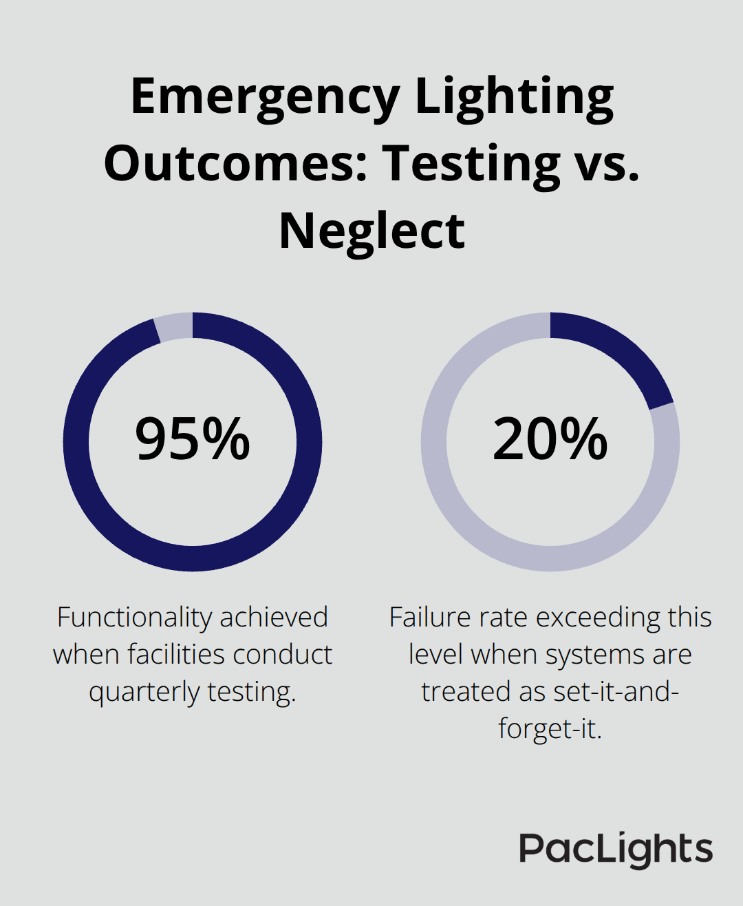 Percentage comparison showing functionality with quarterly testing versus failure when systems are neglected. - Emergency wall luminaires design