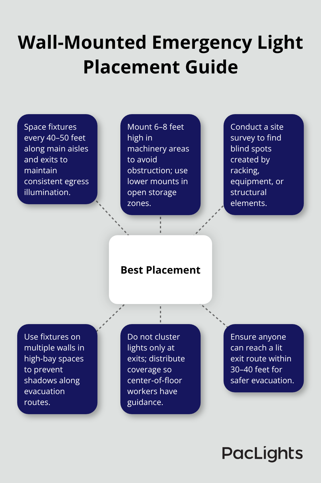 Hub-and-spoke diagram showing six best practices for placing emergency wall lights in U.S. facilities - emergency wall mounted lights