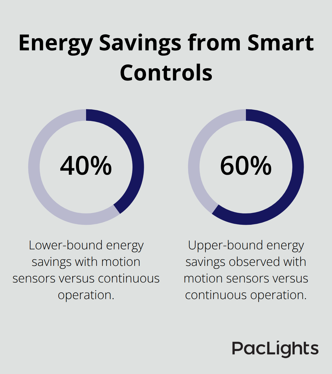 Percentage reduction in energy use from motion controls on emergency wall lights - emergency wall mounted lights