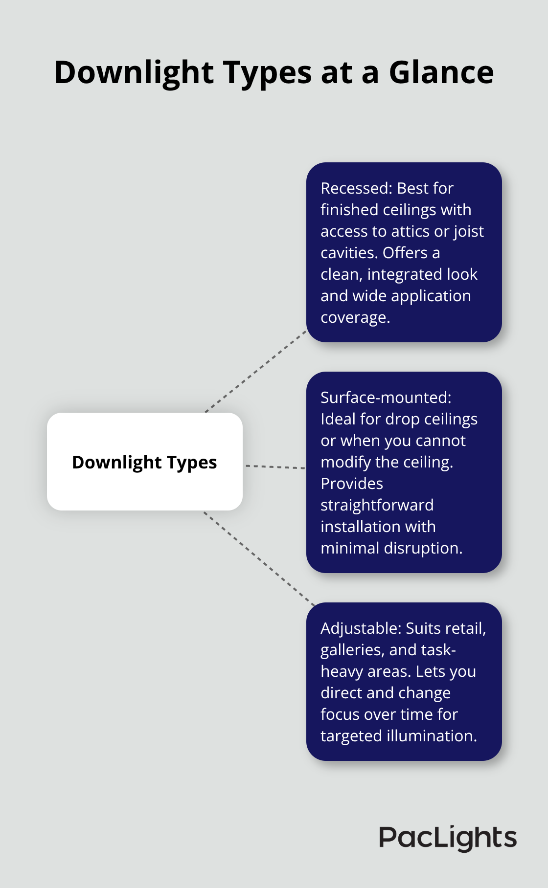 Diagram showing three main downlight types and when to use each. - energy efficient downlight options