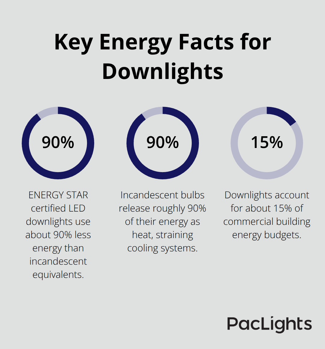 Percentage chart highlighting key energy and heat statistics for downlights.