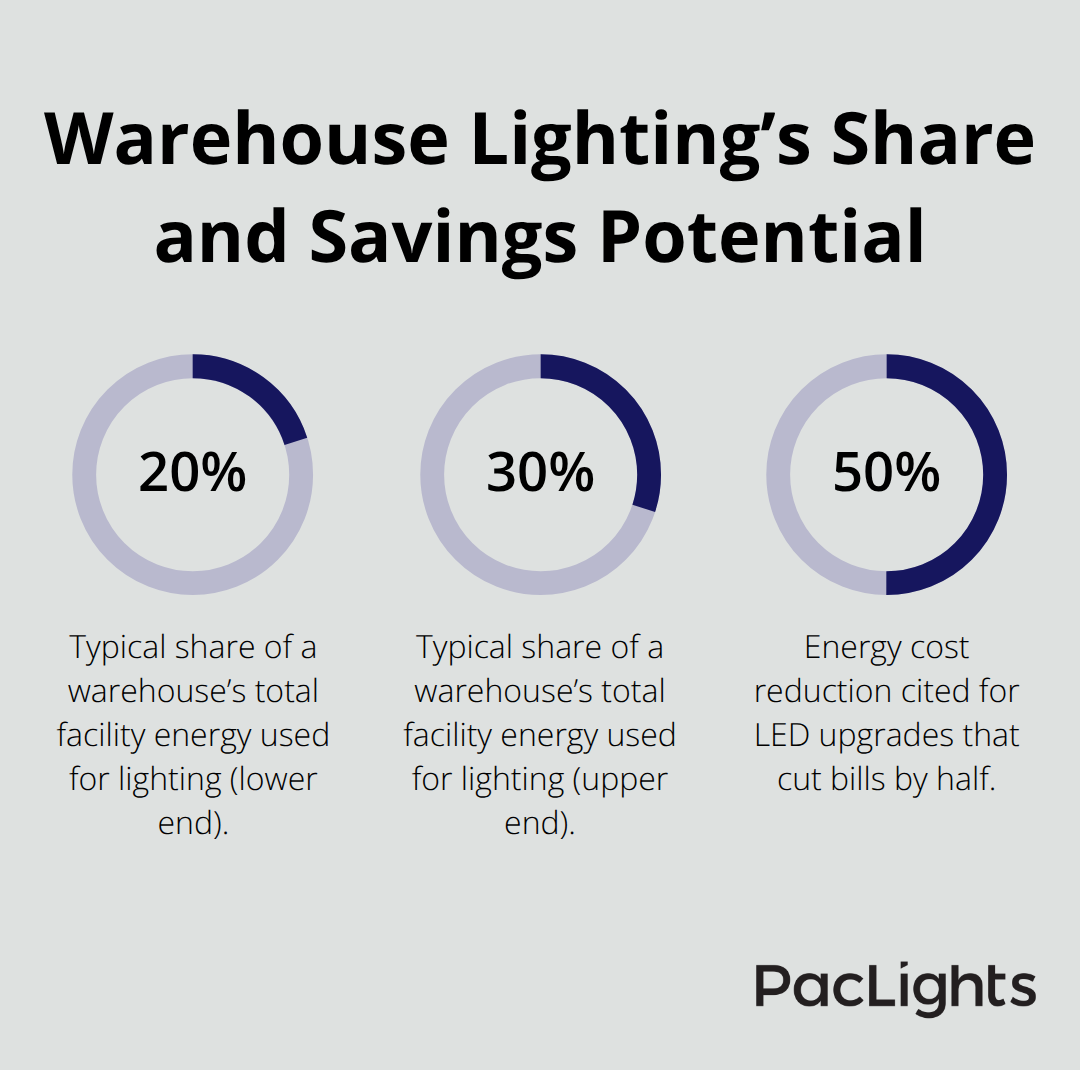 Percentages showing lighting energy share and potential cost reduction with LED upgrades - energy efficient warehouse lighting