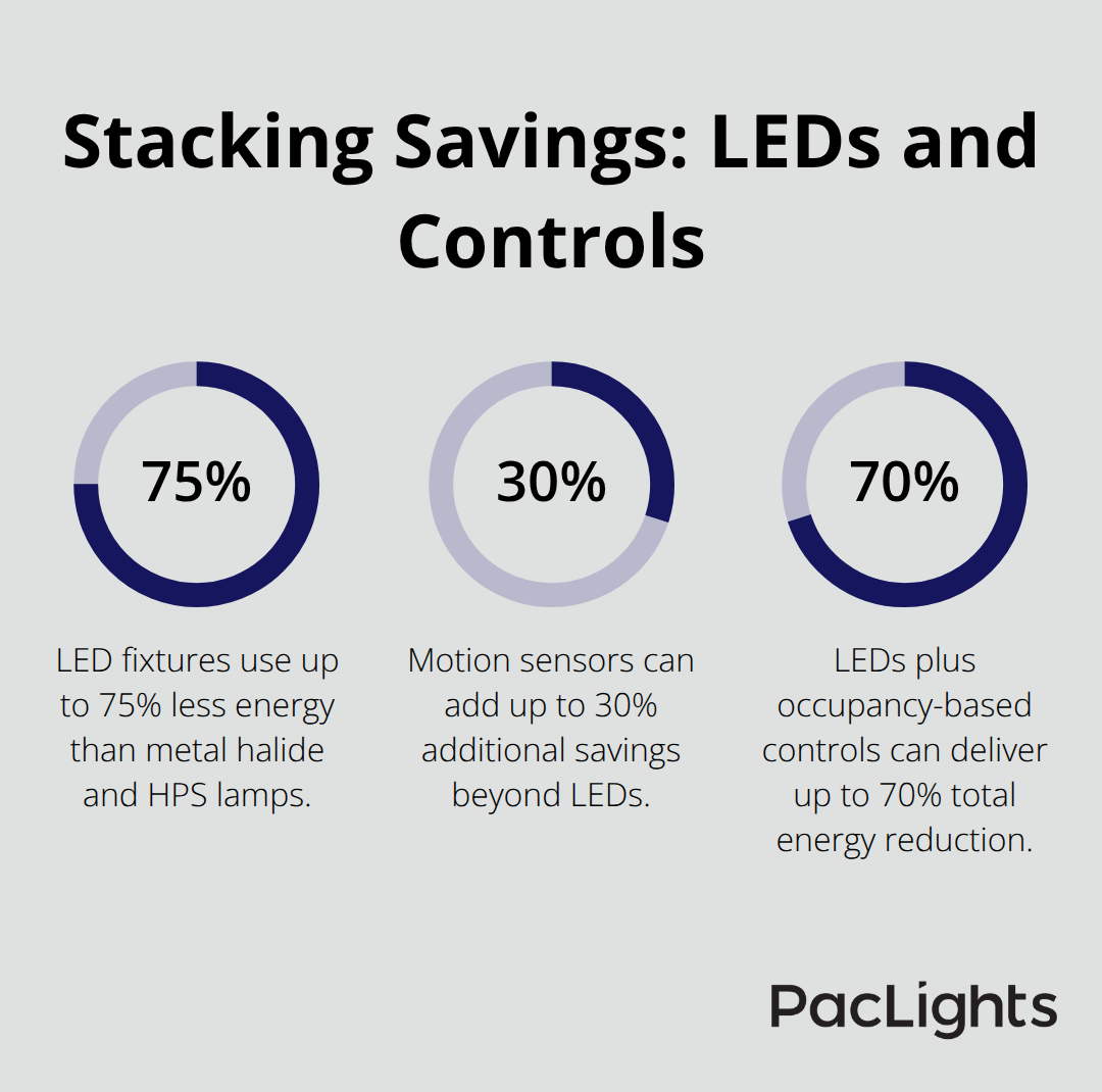 Percentages illustrating LED energy cuts, added motion-sensor savings, and total reductions with occupancy controls - energy efficient warehouse lighting