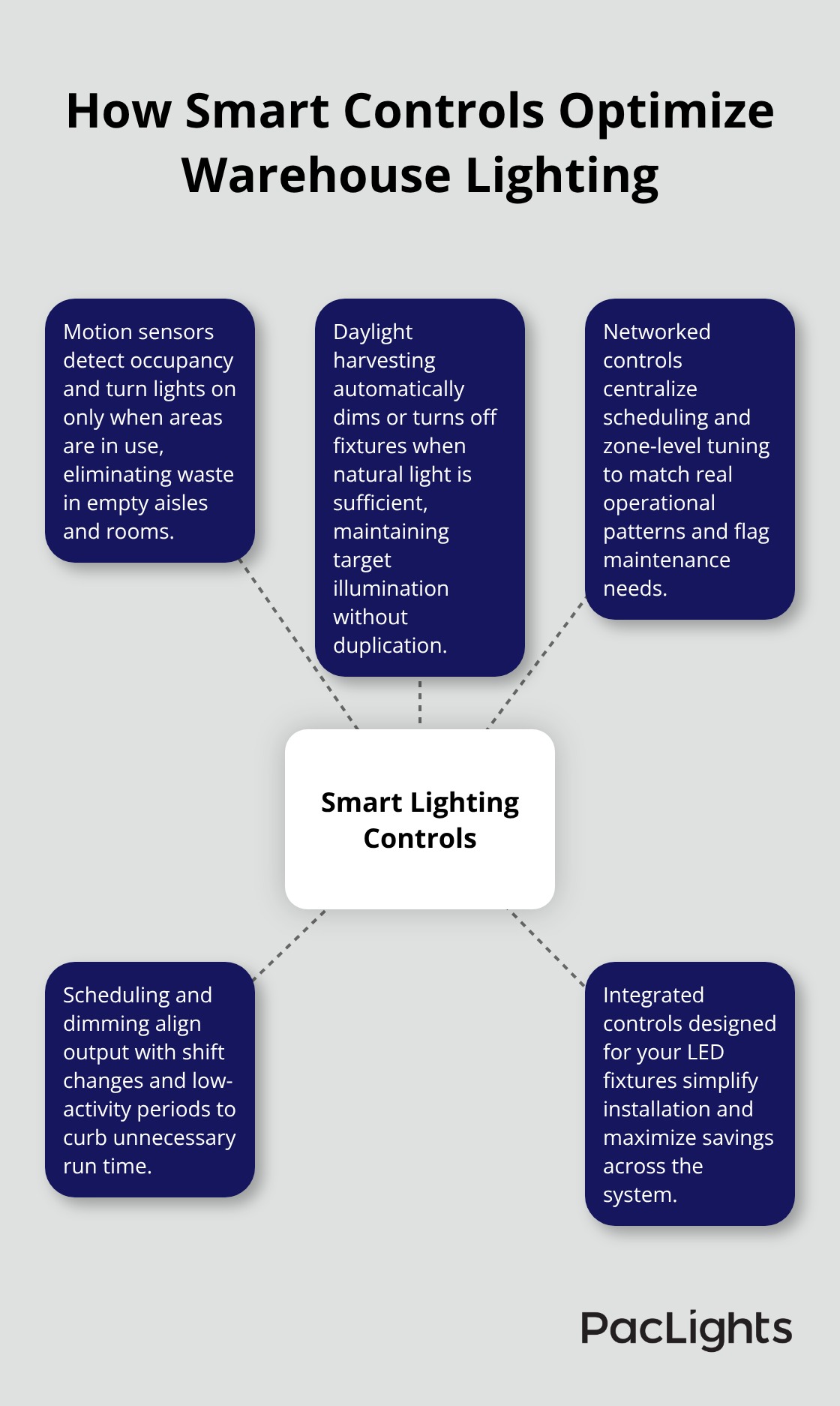 Hub-and-spoke diagram of smart lighting controls and their benefits