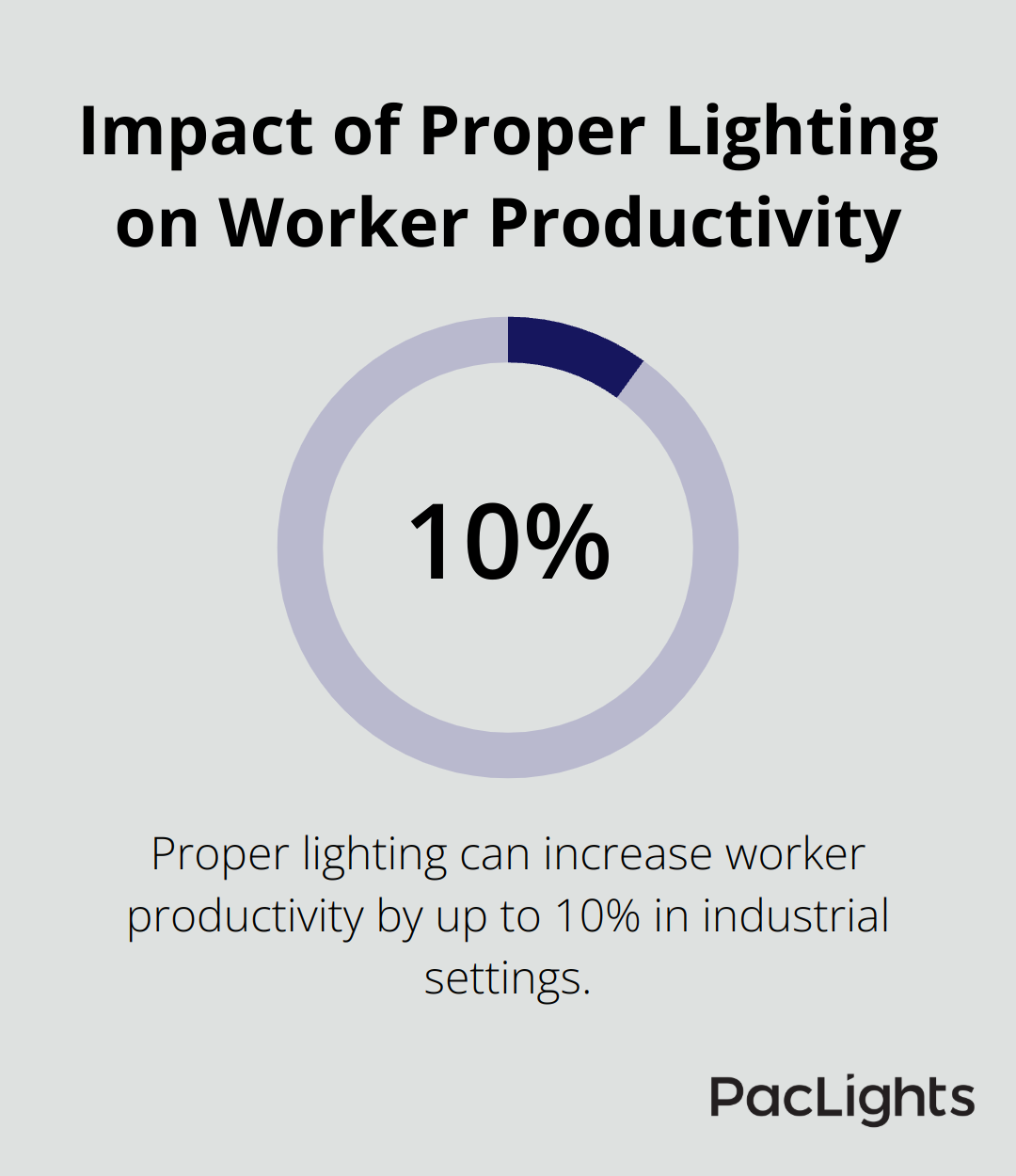 Chart showing a 10% increase in worker productivity due to proper lighting in industrial settings - explosion proof led high bay lighting