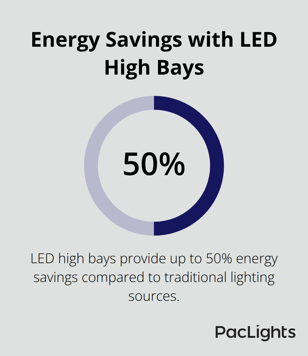 Pie chart showing 50% energy savings with LED high bays compared to traditional lighting sources