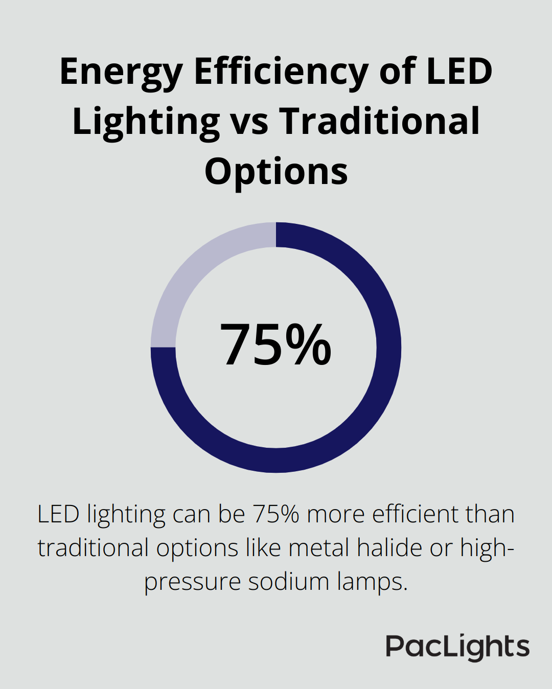 Chart illustrating that LED lighting is 75% more energy-efficient than traditional lighting options like metal halide or high-pressure sodium lamps - explosion proof led high bay lighting