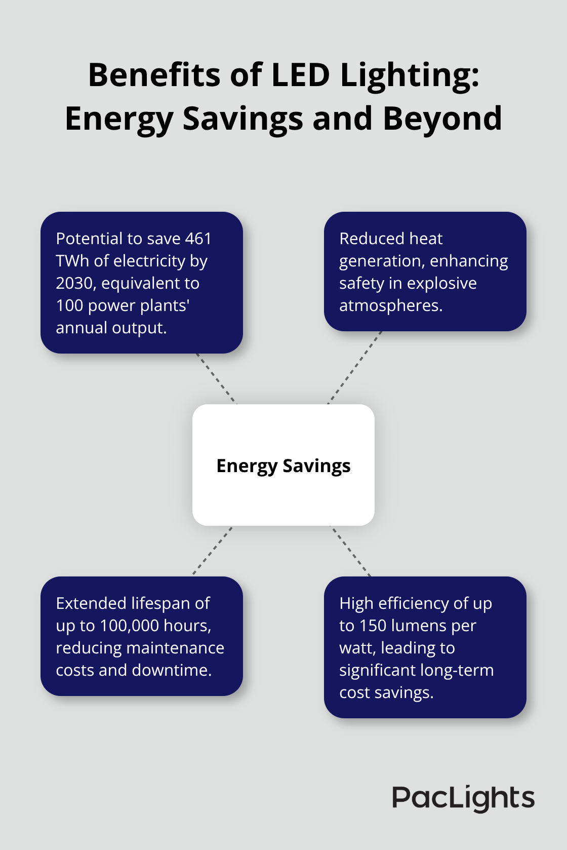 Hub and spoke chart illustrating the benefits of LED lighting, with energy savings as the central theme and four related benefits - explosion proof led high bay lighting