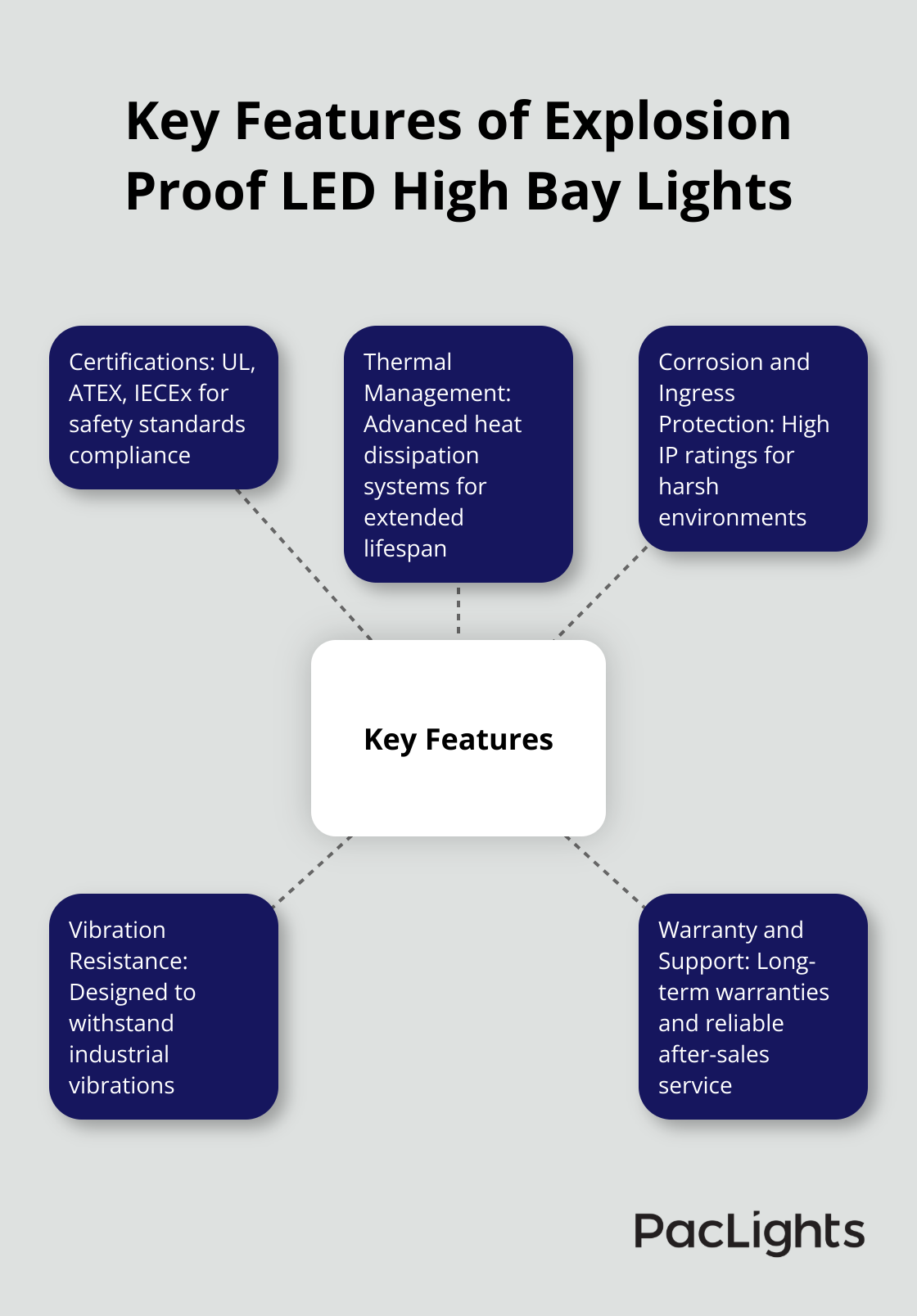 Hub and spoke chart showing the main features of explosion proof LED high bay lights: certifications, thermal management, corrosion and ingress protection, vibration resistance, and warranty and support