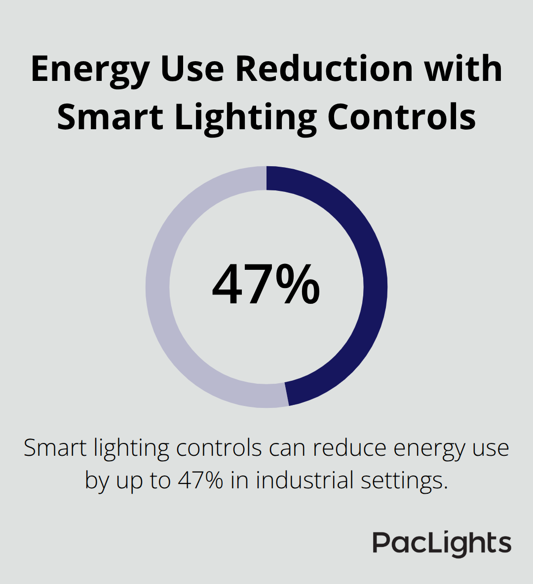 Pie chart showing up to 47% energy use reduction in industrial settings with smart lighting controls - explosion proof led high bay lighting