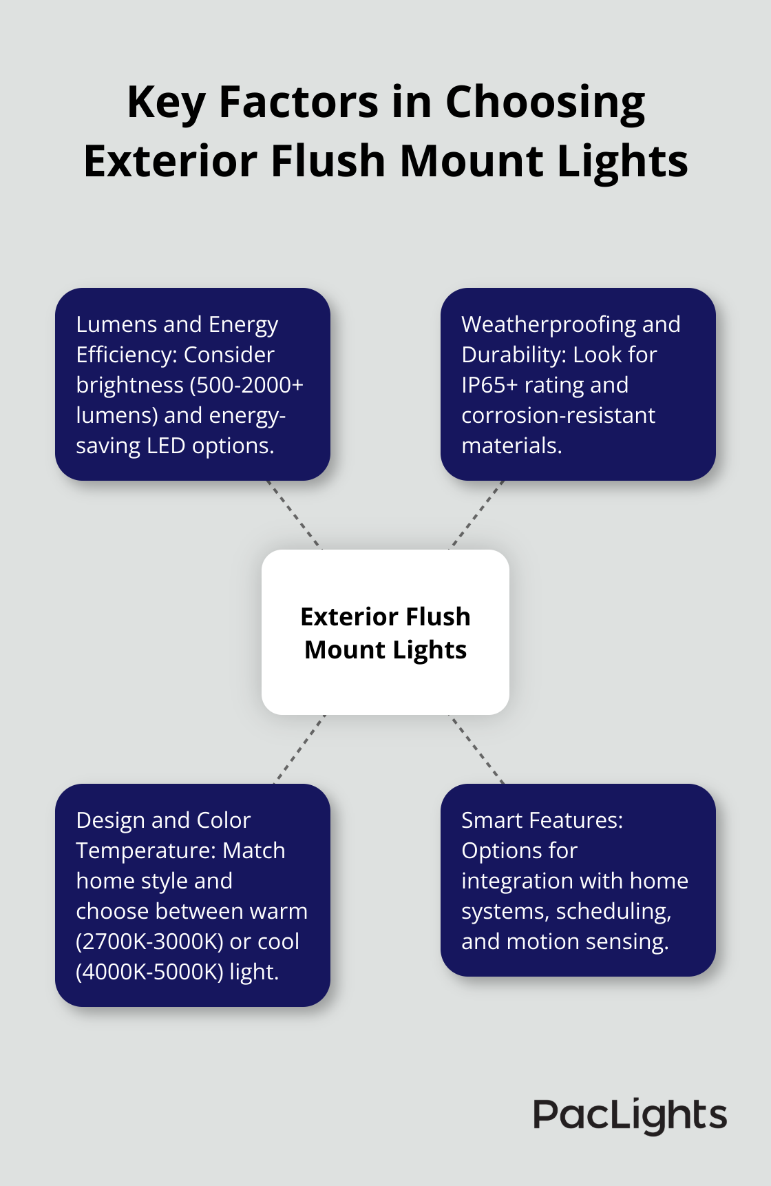 Hub and spoke chart illustrating four key factors to consider when selecting exterior flush mount lights: lumens and energy efficiency, weatherproofing and durability, design and color temperature, and smart features