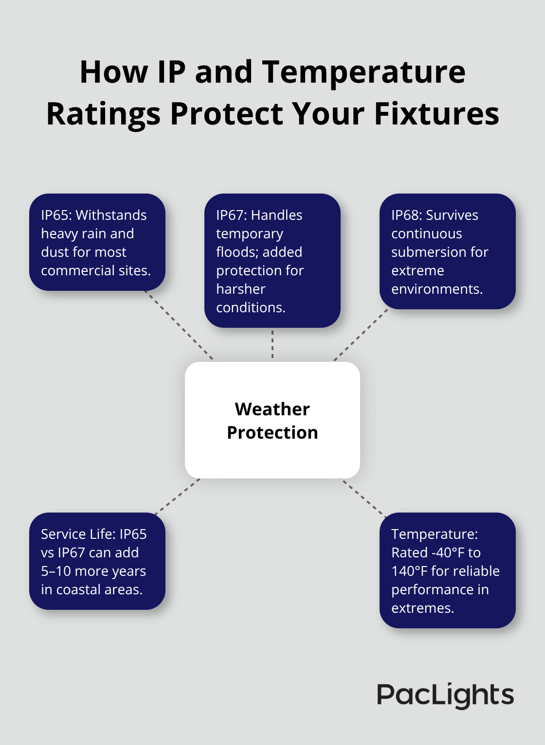 Visual guide to IP ratings and temperature ranges for exterior LEDs.