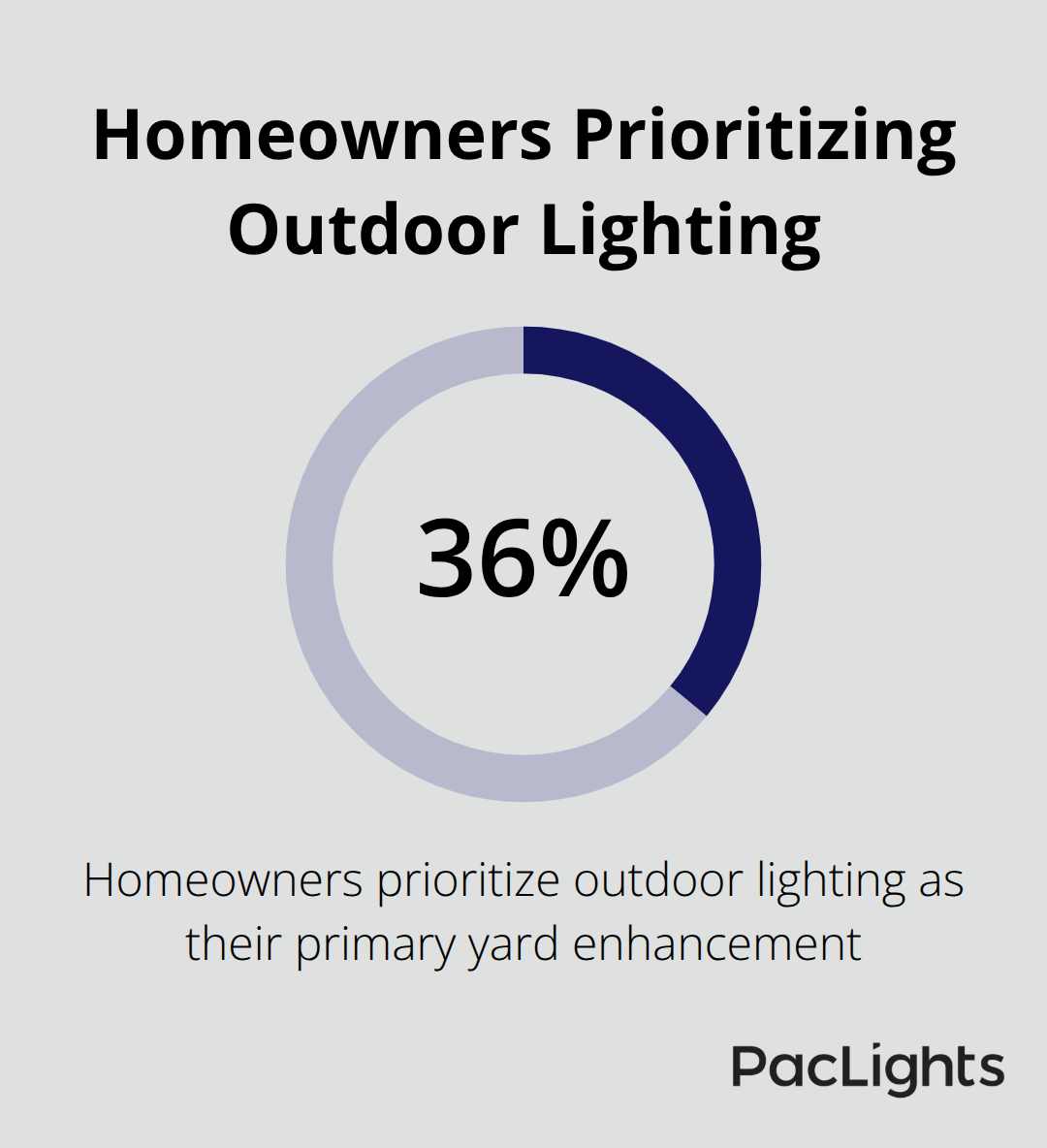 Percentage of homeowners who prioritize outdoor lighting