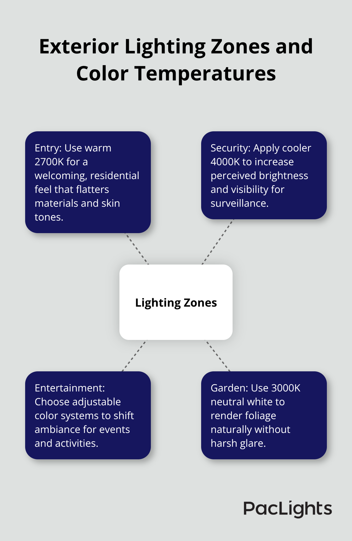 Four exterior lighting zones with recommended color temperatures - exterior linear lighting