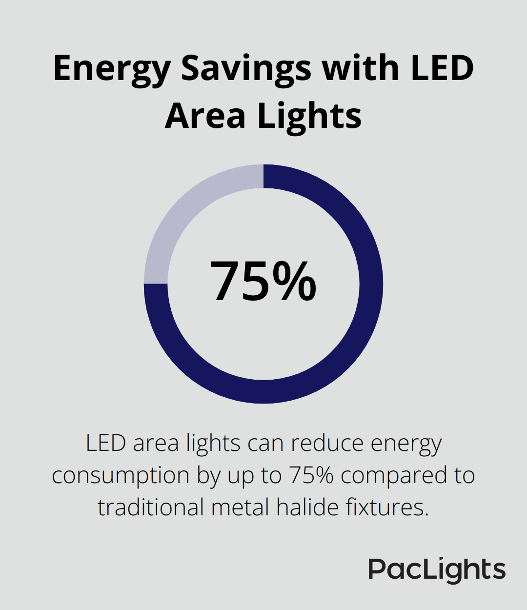 Pie chart showing 75% energy savings with LED area lights compared to traditional metal halide fixtures - exterior pole lighting fixtures