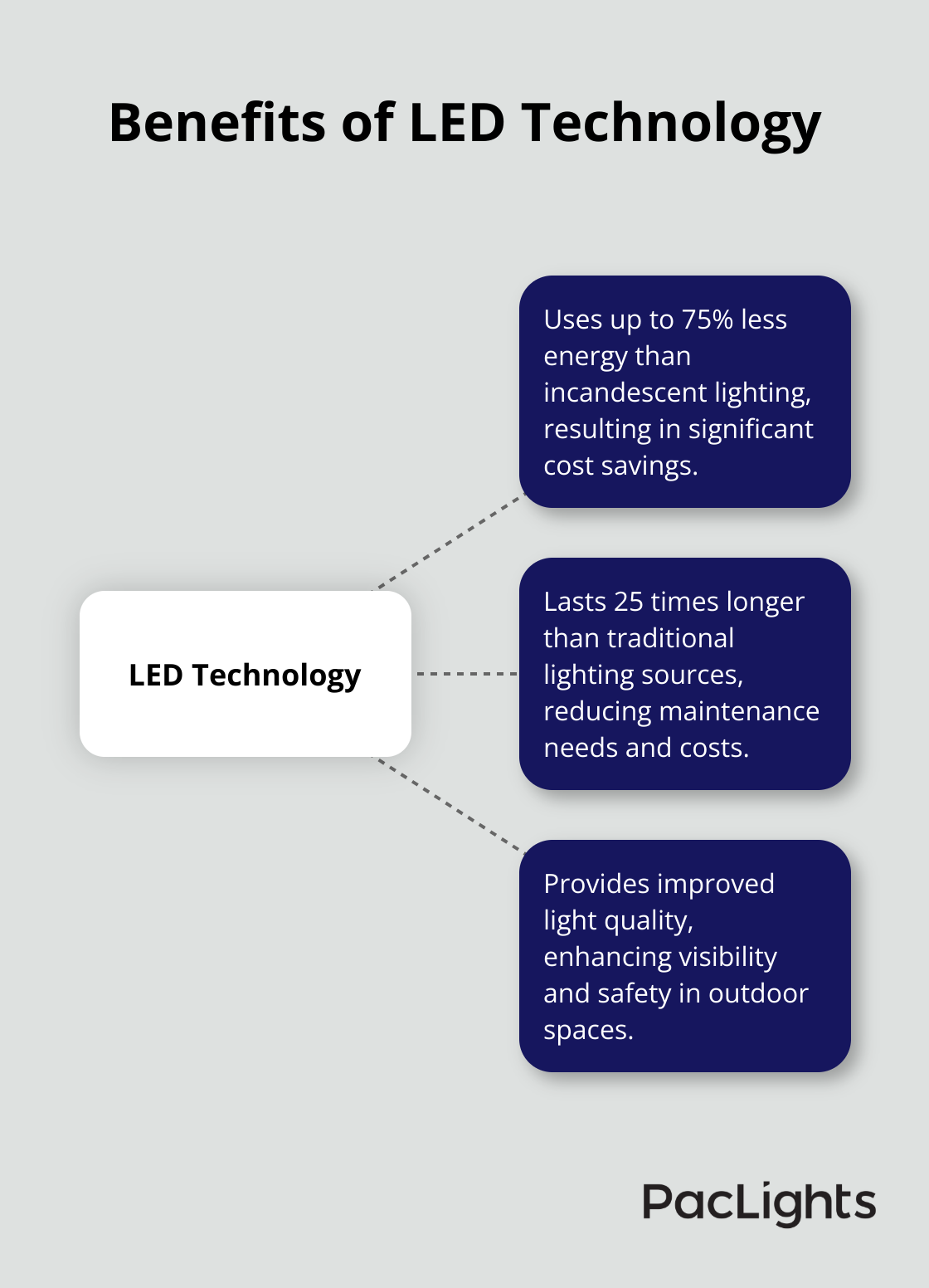 Hub and spoke chart showing LED technology benefits: 75% less energy use, 25 times longer lifespan, and improved light quality - exterior pole lighting fixtures