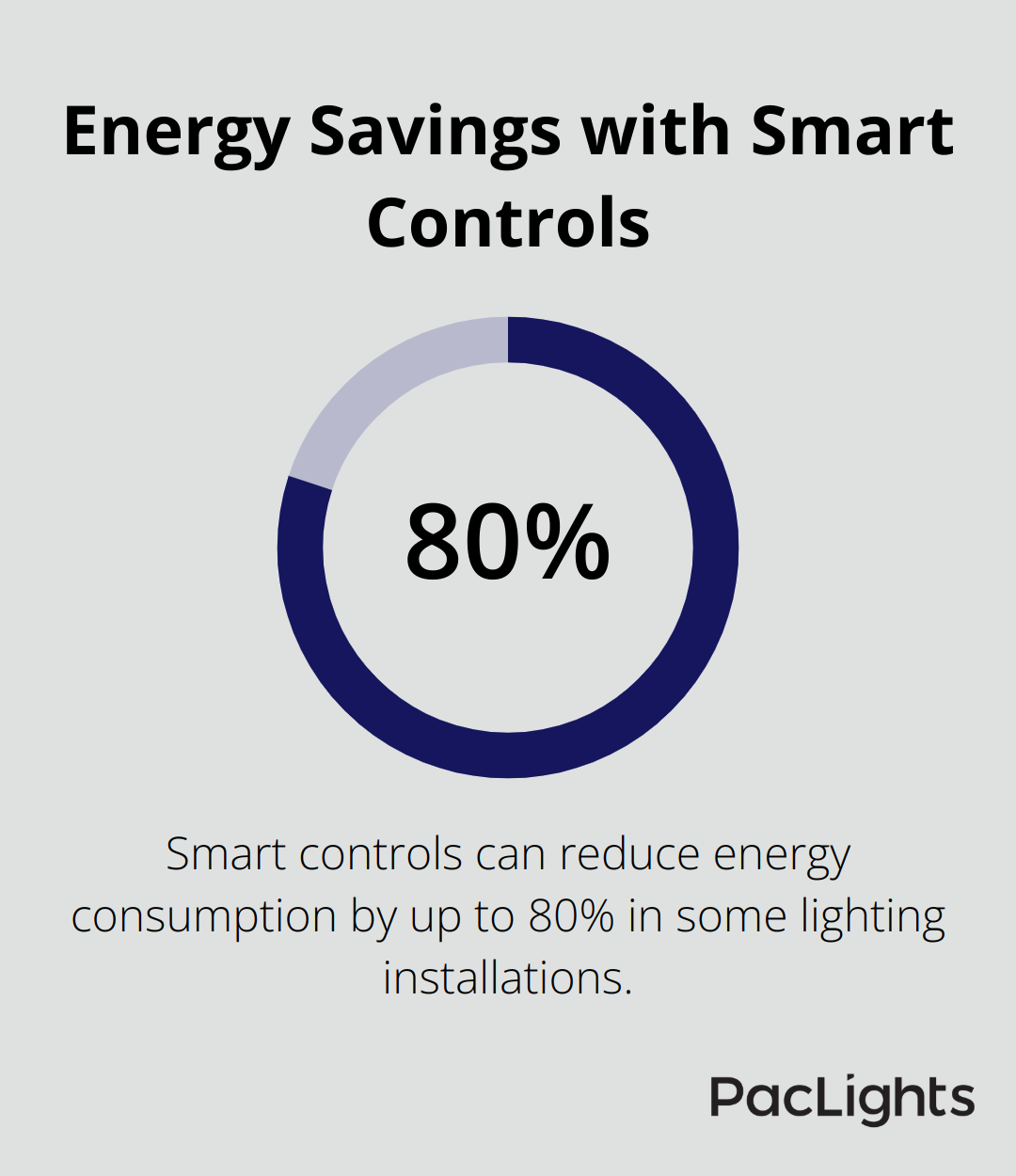 Pie chart showing up to 80% energy consumption reduction with smart controls in lighting installations