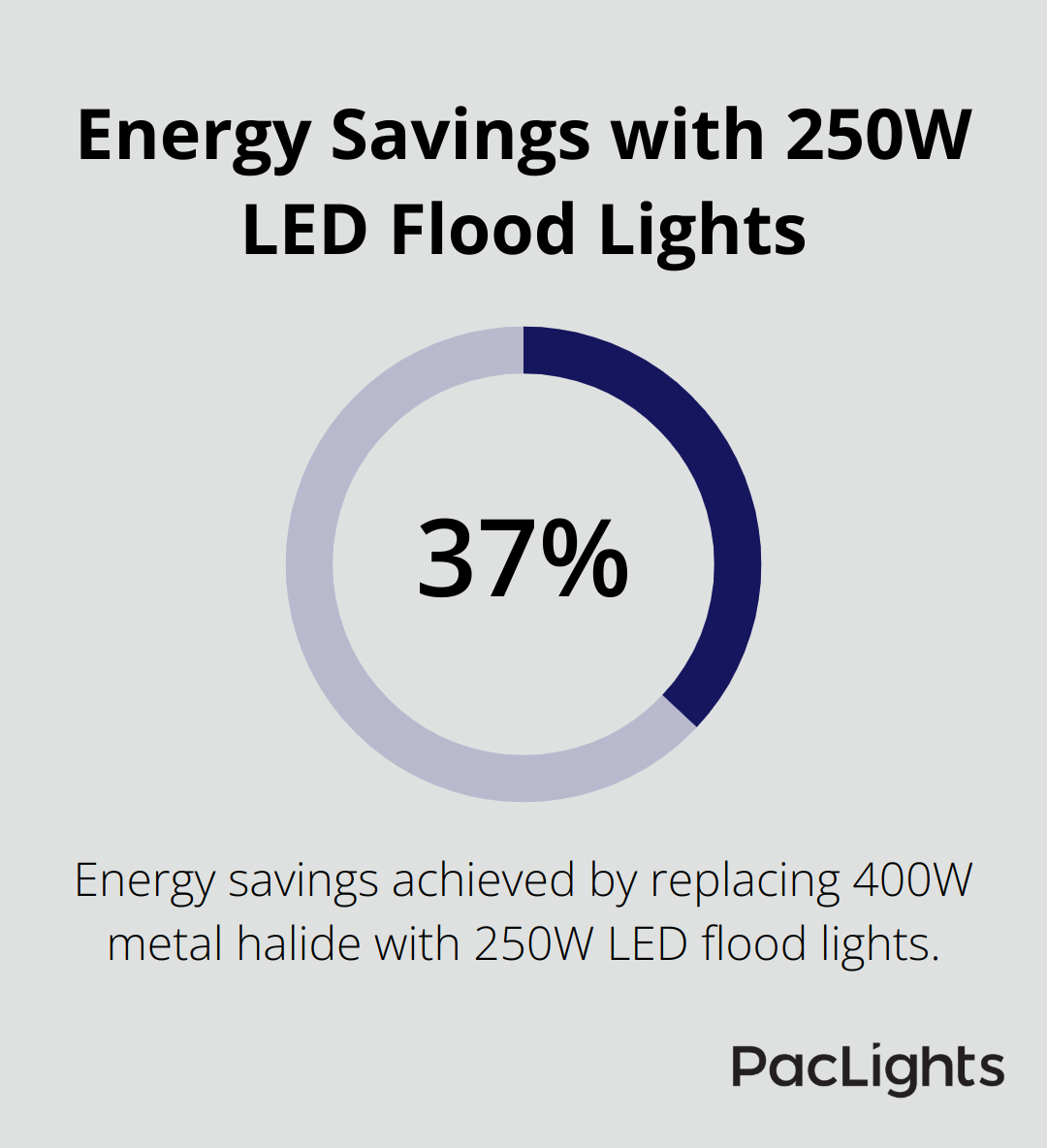 Pie chart showing 37% energy savings when replacing 400W metal halide with 250W LED flood lights - flood light 250 watt