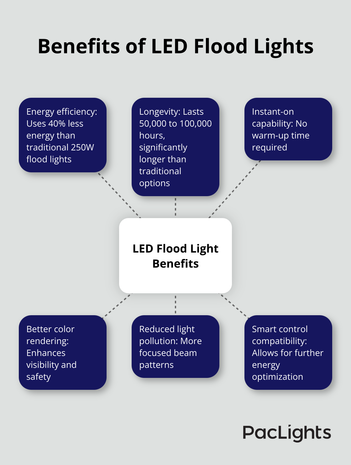 Hub and spoke chart showing the key benefits of LED flood lights: energy efficiency, longevity, instant-on capability, better color rendering, reduced light pollution, and smart control compatibility - flood light 250 watt