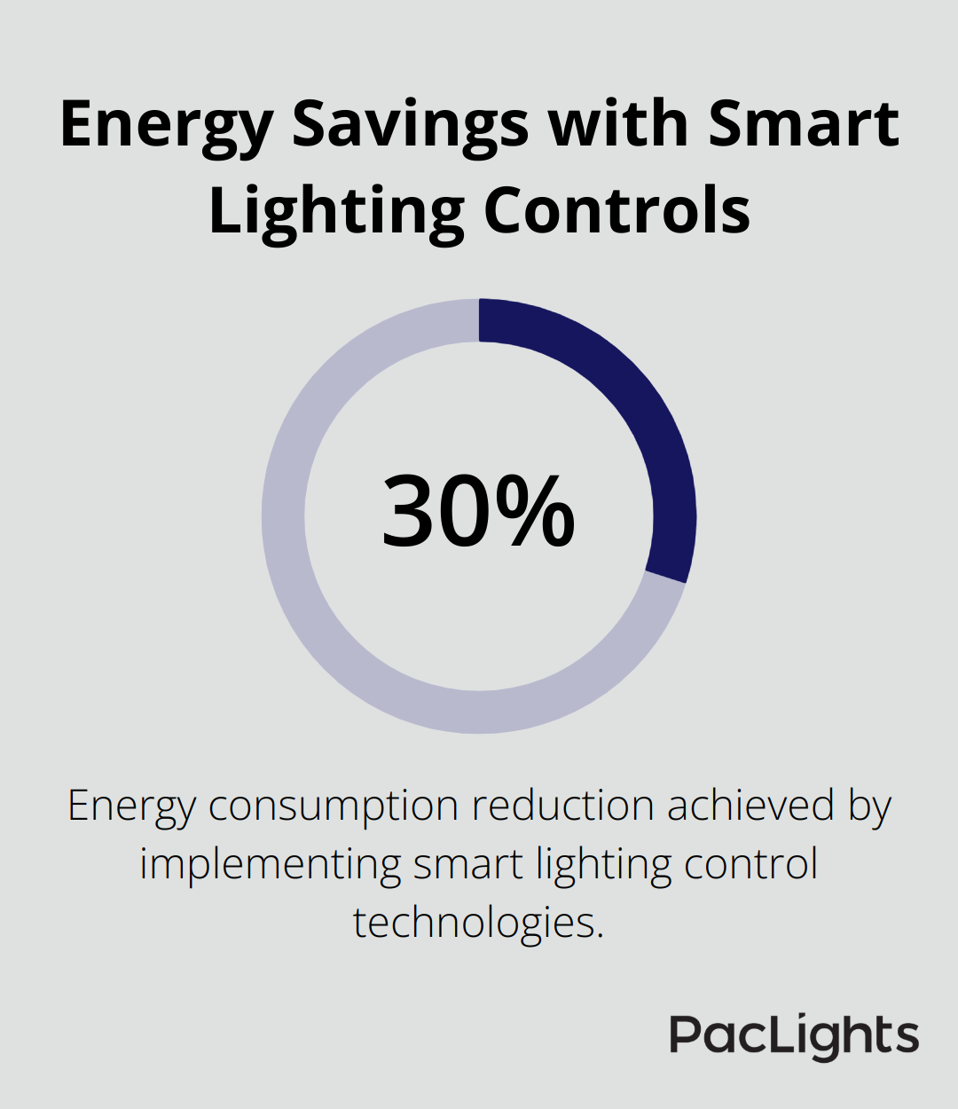Pie chart showing 30% energy consumption reduction with smart lighting control technologies