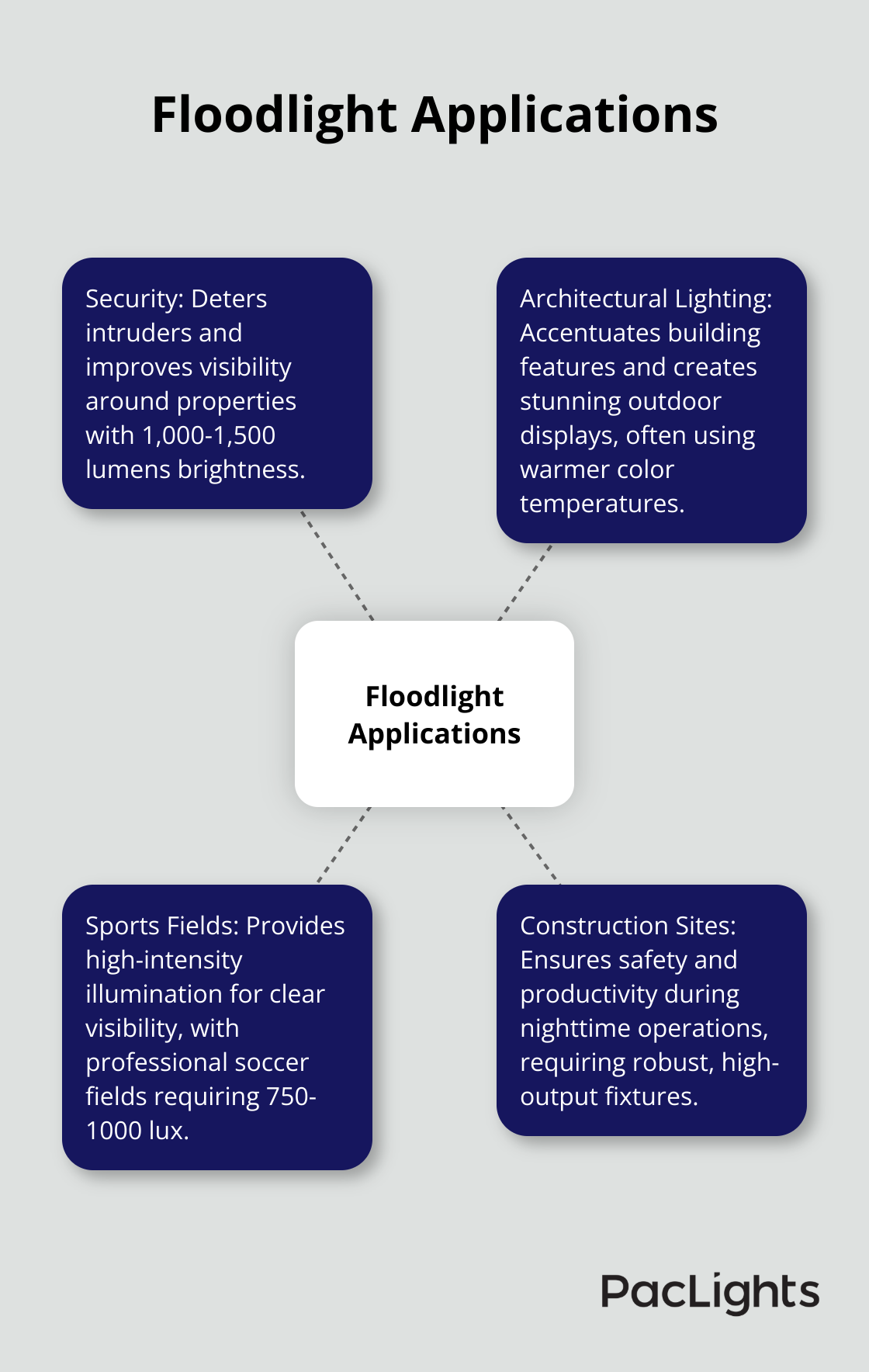Hub and spoke chart showing various applications of floodlights including security, architectural lighting, sports fields, and construction sites - floodlight lights