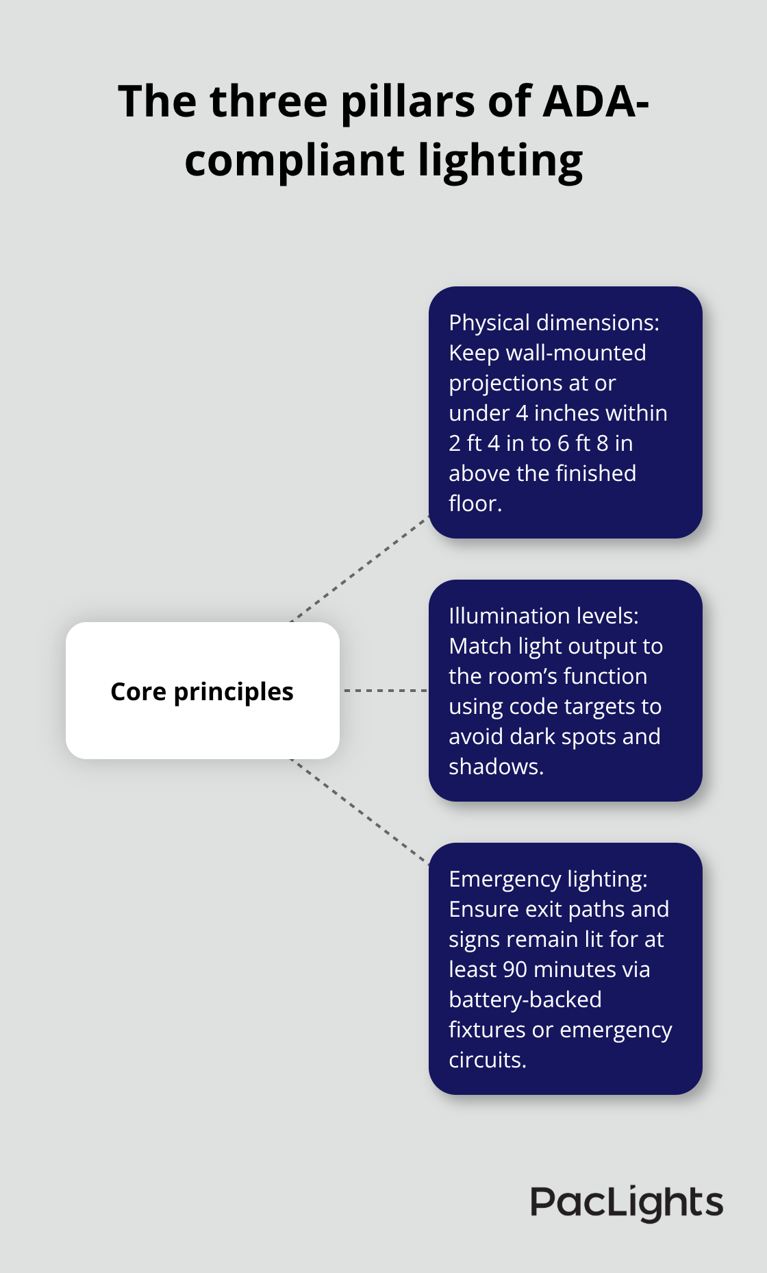 Core principles: projection and height, illumination levels, and emergency lighting - Flush mount accessibility