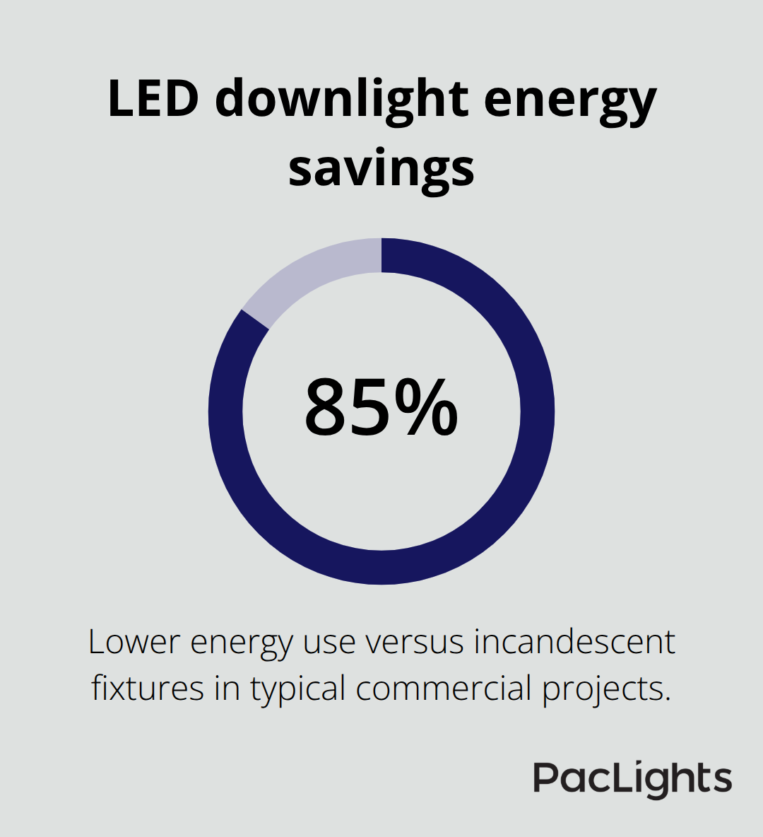 Energy reduction of LED downlights compared to incandescent lighting