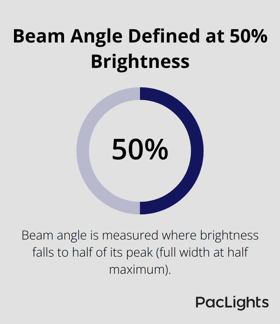 Definition of beam angle using the 50% brightness threshold for downlights