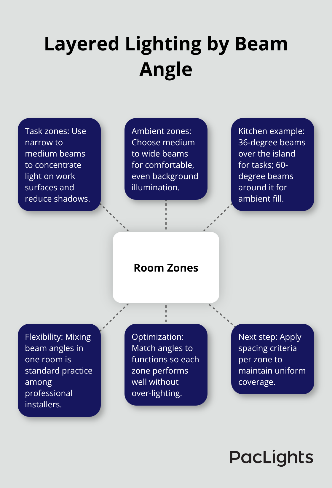 How to mix beam angles for task, ambient, and accent zones - Flush mount beam angles