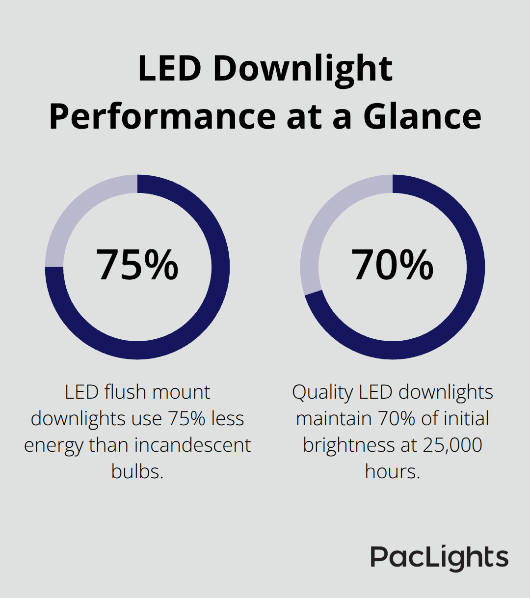 Two key LED downlight stats: energy saved versus incandescent and lumen maintenance over lifespan. - flush mount downlight guide