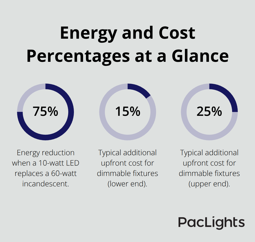 Key percentages comparing LED downlights to incandescent and dimmer cost impact - flush mount downlight guide