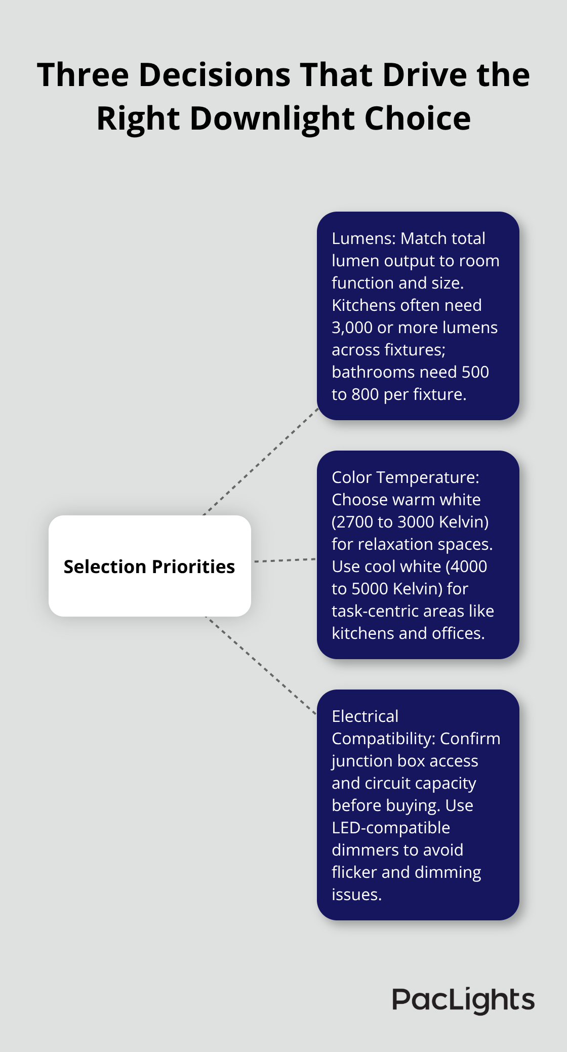 Hub-and-spoke diagram of lumens, color temperature, and electrical compatibility for selecting flush mount downlights - flush mount downlight guide