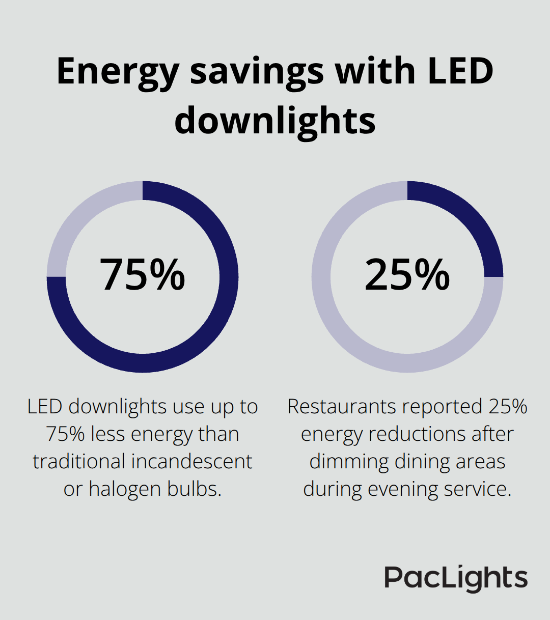 Infographic showing up to 75% energy savings with LED downlights and a 25% reduction reported with dining-area dimming.