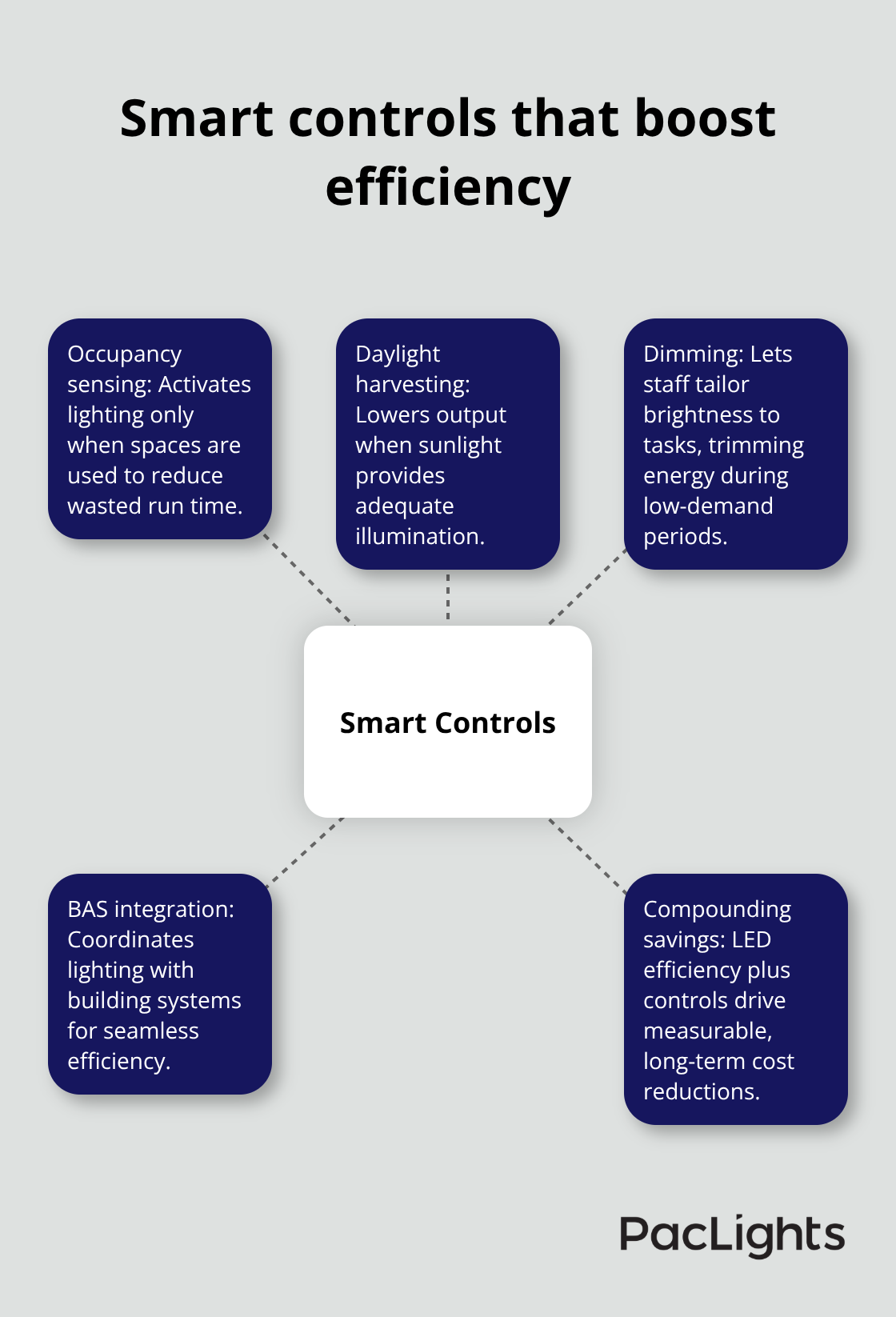 Hub-and-spoke diagram showing how smart controls optimize commercial downlighting. - flush mount downlight