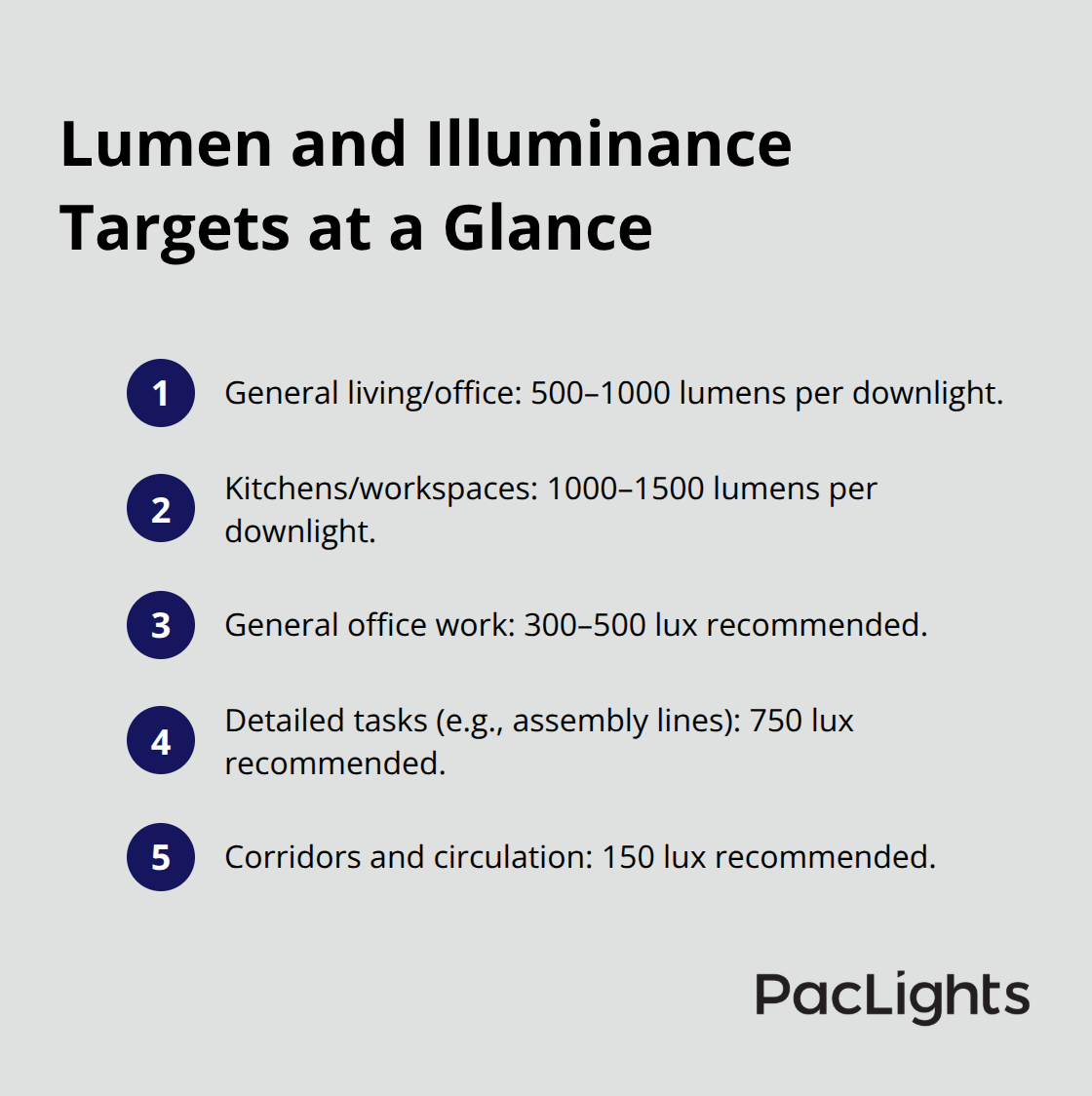 Quick reference for downlight lumens and IES illuminance standards for U.S. spaces
