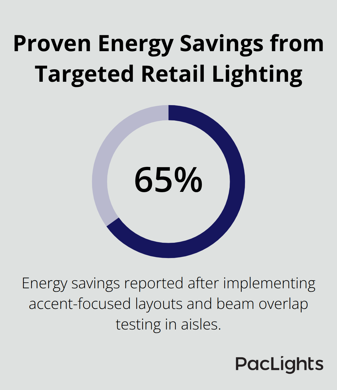 Energy savings achieved in a warehouse retrofit using focused accent downlighting and overlap testing - flush mount downlight performance
