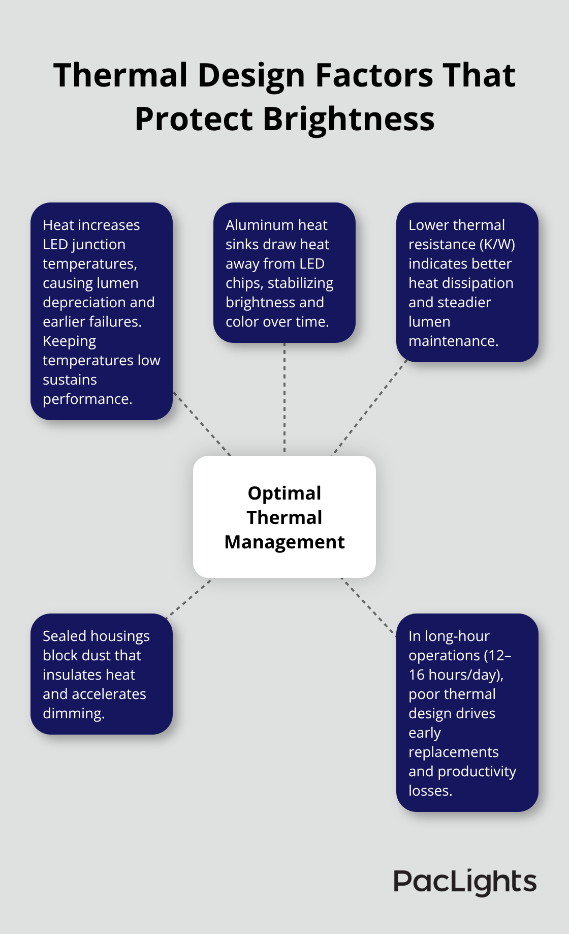 How thermal management preserves LED lumen output and lifespan in downlights - flush mount downlight performance