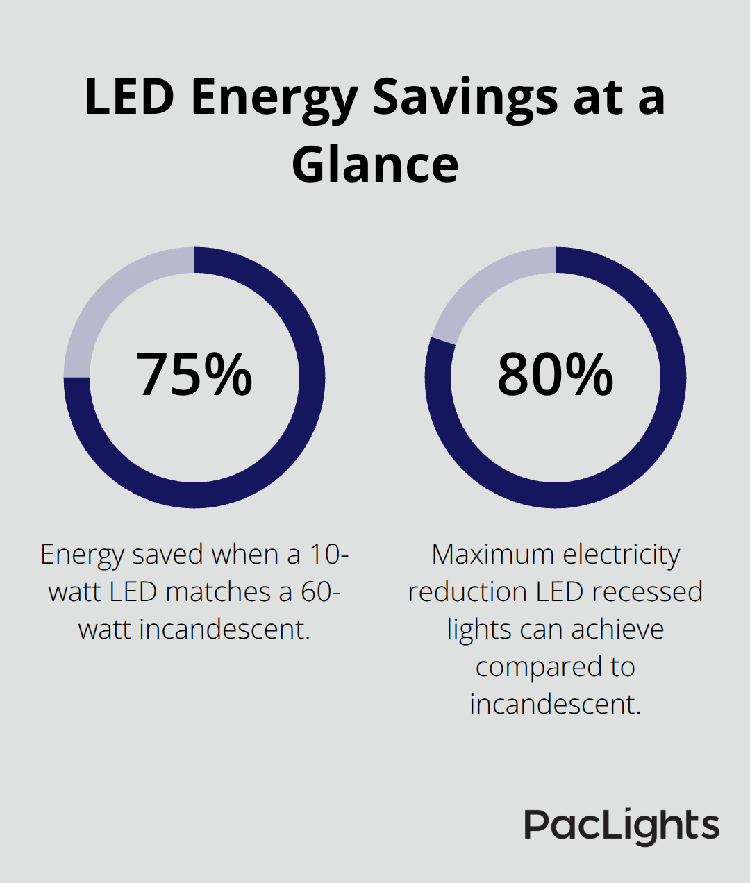 LED downlight electricity savings compared to incandescent lighting - flush mount downlight price