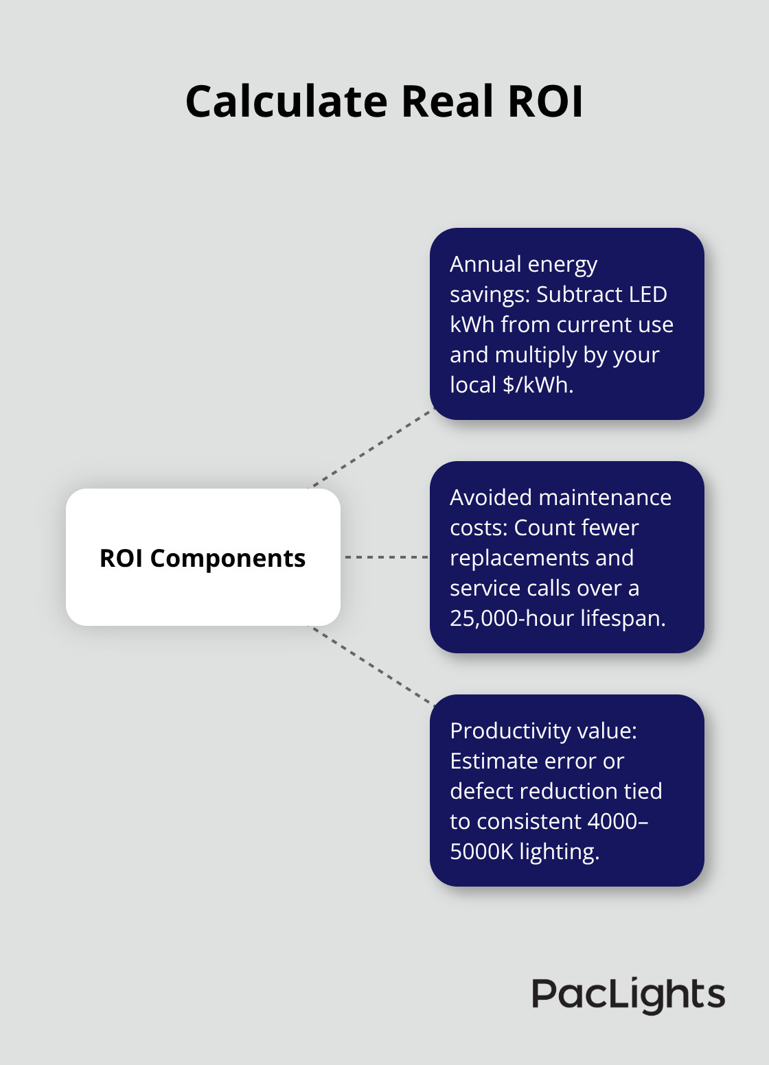 Three components that determine flush mount downlight ROI - flush mount downlight price