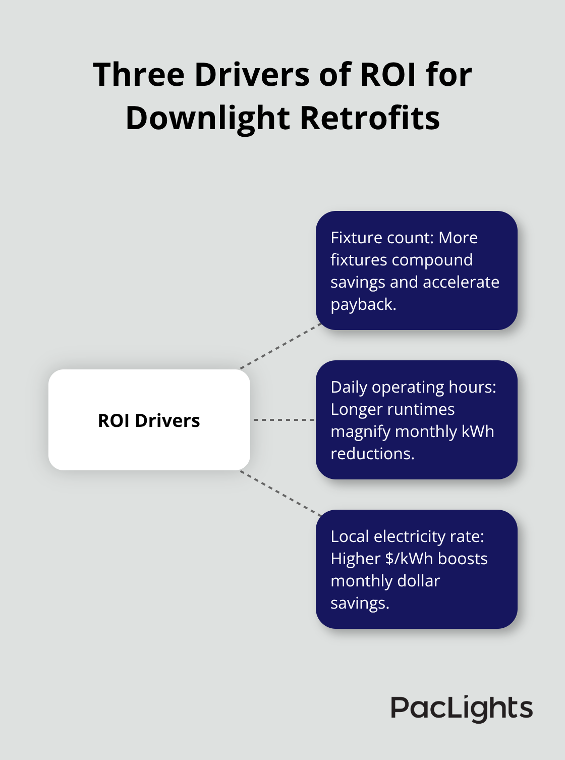 Central ROI drivers for LED downlight projects in the United States