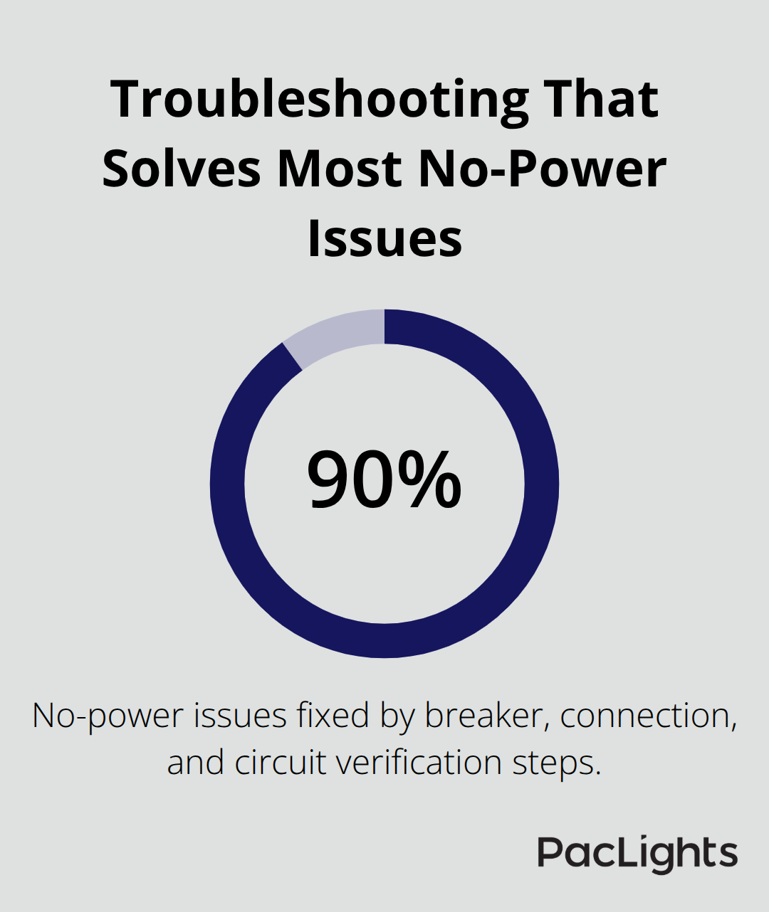 Share of no-power issues resolved by three basic checks - flush mount downlight retrofit