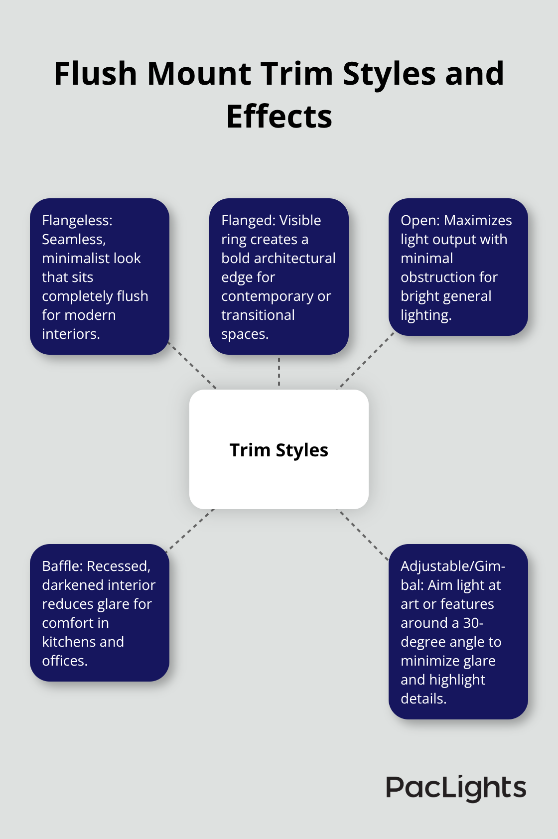 Overview of trim styles and how they influence look and glare - flush mount downlight selection