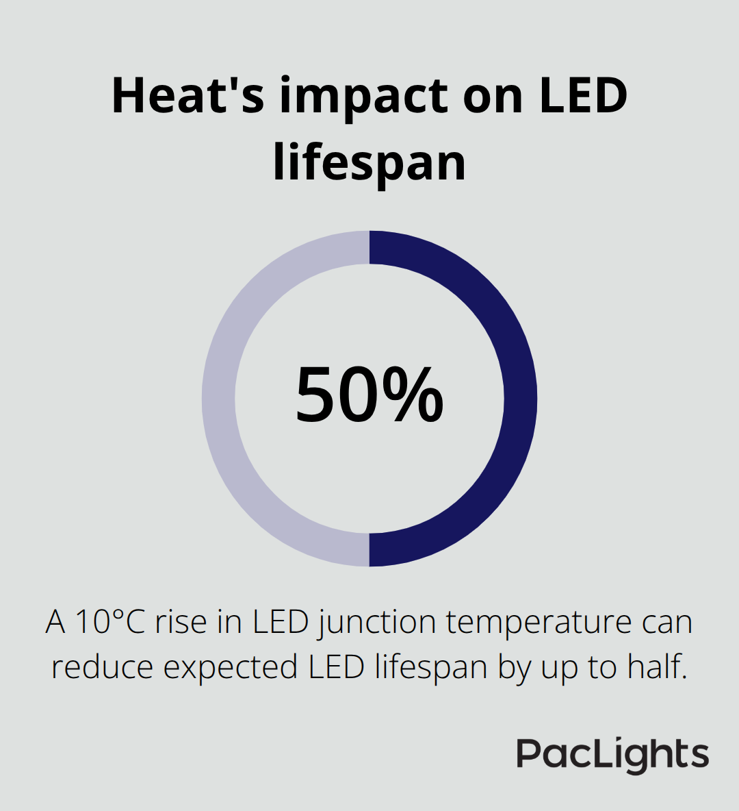 Chart showing 50% lifespan reduction per 10°C junction temperature increase - Flush mount heat management