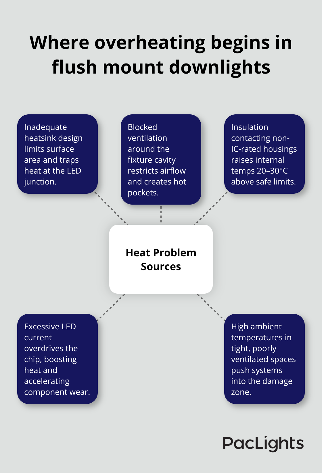Hub-and-spoke diagram showing five root causes of heat issues