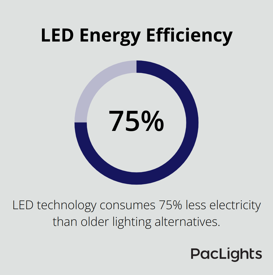 Chart showing LED technology consumes 75% less electricity than older alternatives - gas canopy led lights