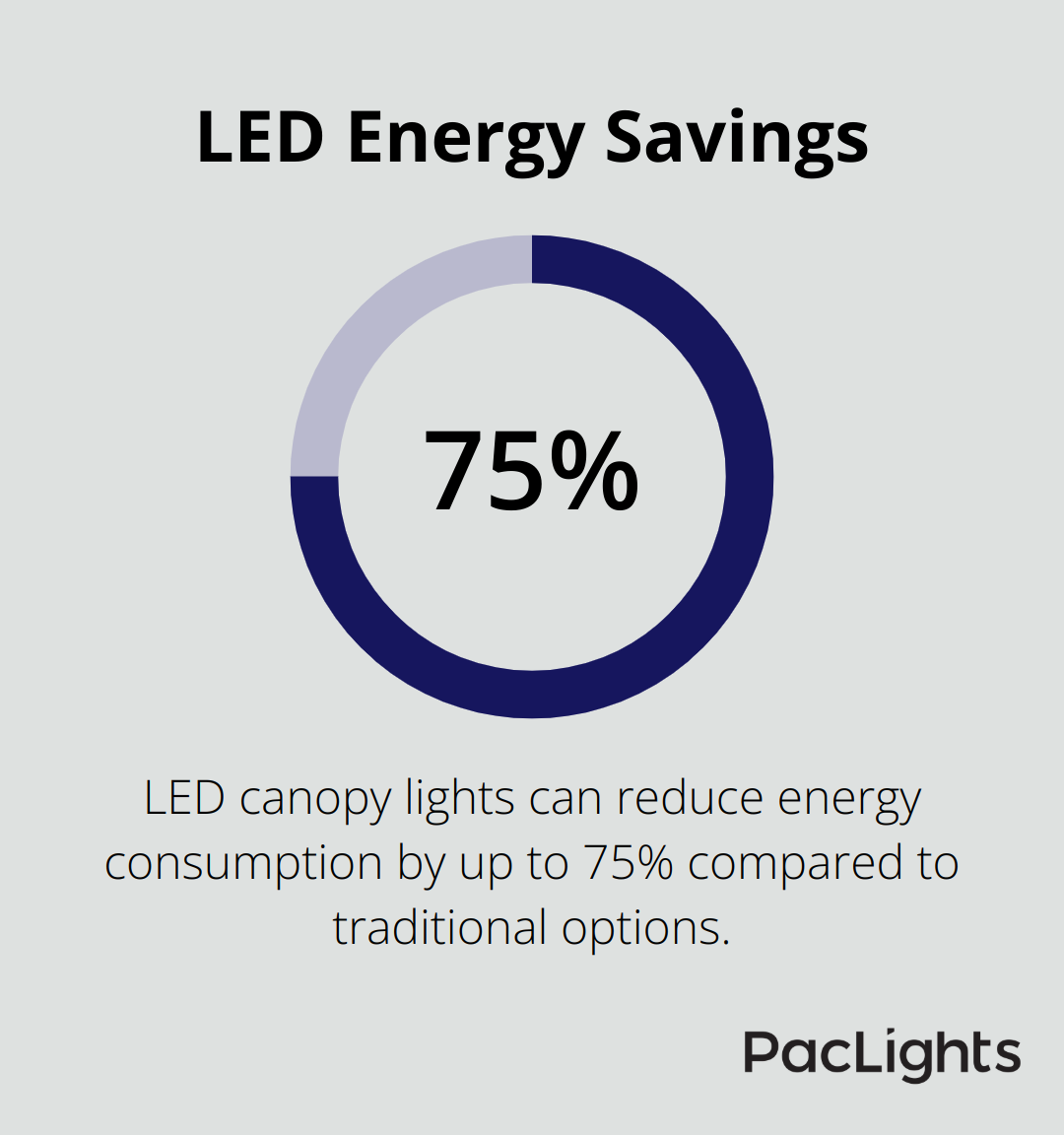 Pie chart showing 75% energy consumption reduction with LED canopy lights compared to traditional lighting - gas station canopy lighting