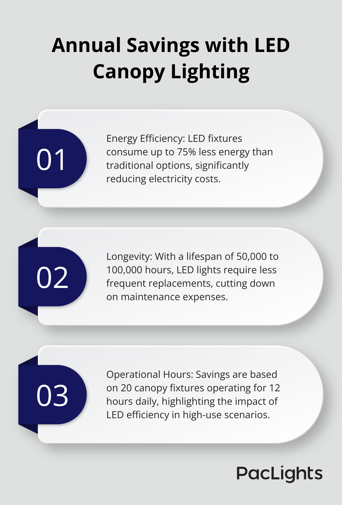 Ordered list chart showing three factors contributing to over $3,000 annual savings for a typical gas station switching to LED lighting - gas station canopy lighting