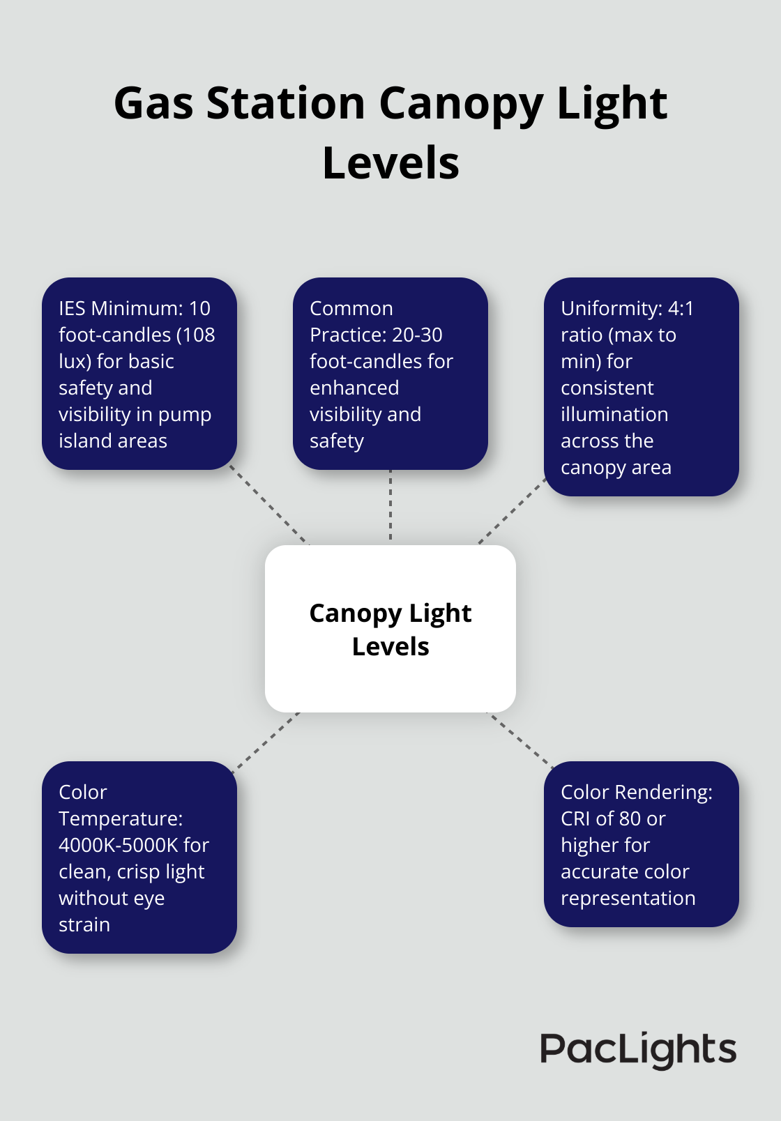 Hub and spoke chart illustrating recommended light levels for gas station canopies and their purposes