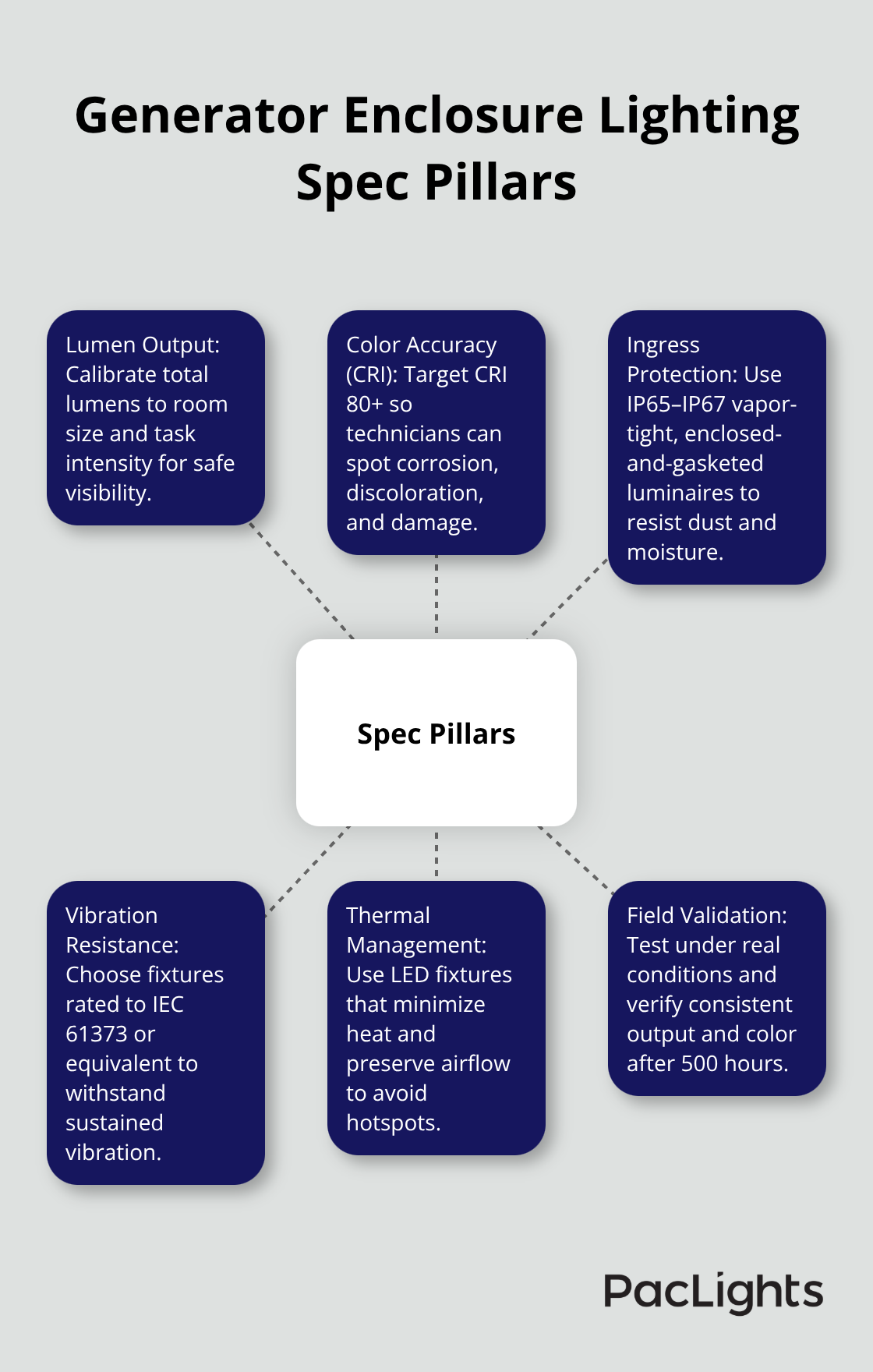 Core specification factors for durable, compliant generator enclosure lighting